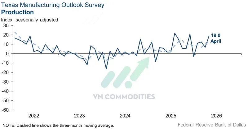 Chỉ số sản xuất: 19 (tăng mạnh từ 6.8 th&aacute;ng trước)